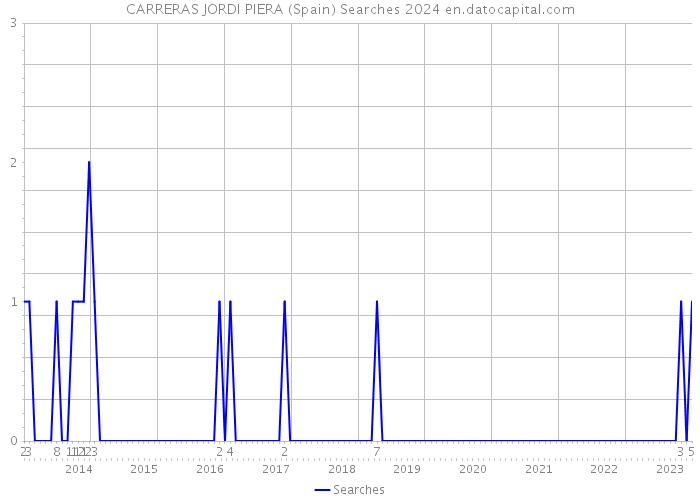 CARRERAS JORDI PIERA (Spain) Searches 2024 