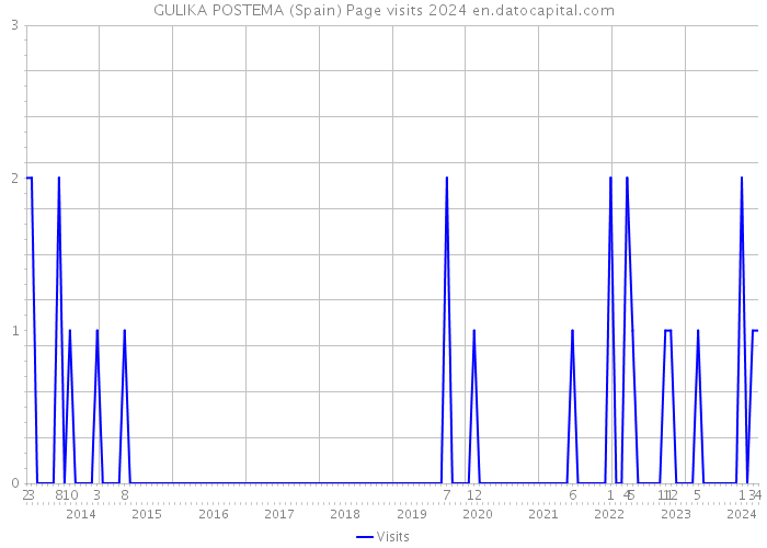 GULIKA POSTEMA (Spain) Page visits 2024 