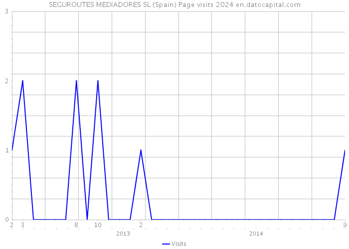 SEGUROUTES MEDIADORES SL (Spain) Page visits 2024 