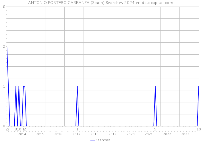ANTONIO PORTERO CARRANZA (Spain) Searches 2024 