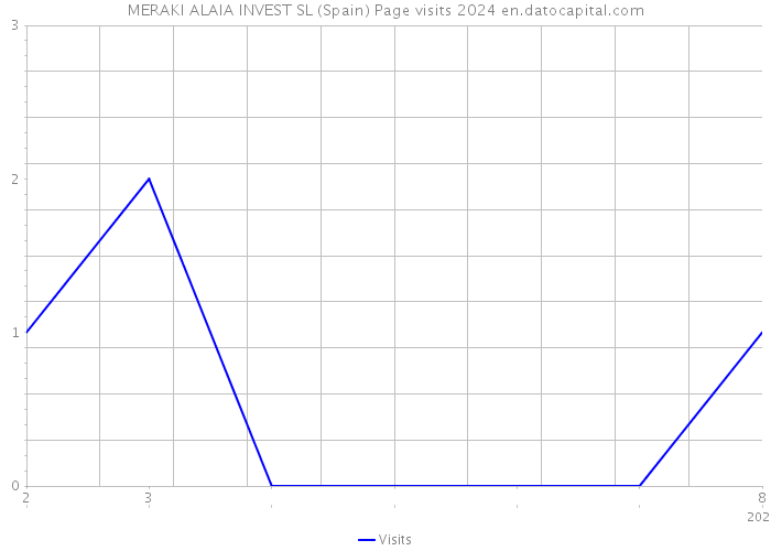 MERAKI ALAIA INVEST SL (Spain) Page visits 2024 