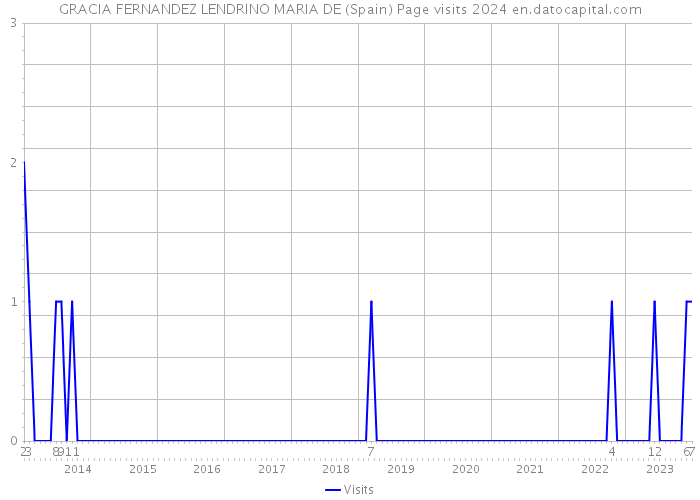 GRACIA FERNANDEZ LENDRINO MARIA DE (Spain) Page visits 2024 