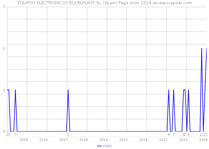 EQUIPOS ELECTRONICOS EQUELPLAST SL. (Spain) Page visits 2024 
