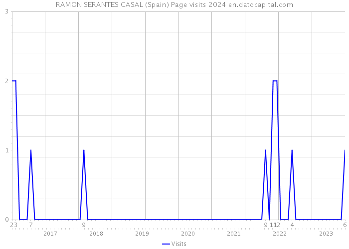 RAMON SERANTES CASAL (Spain) Page visits 2024 