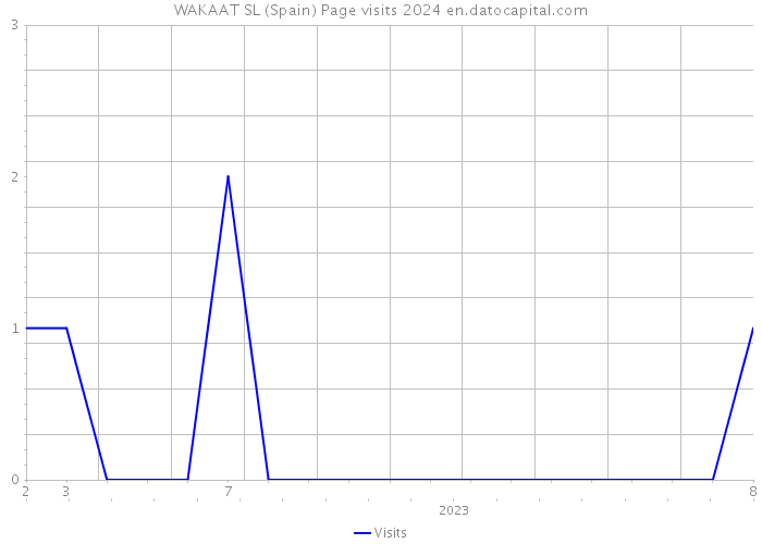 WAKAAT SL (Spain) Page visits 2024 