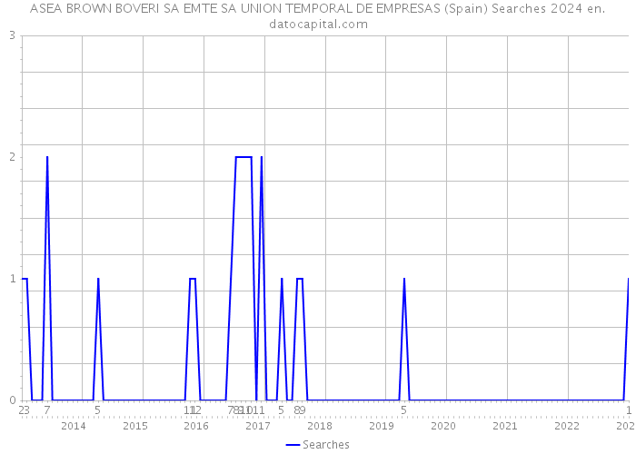 ASEA BROWN BOVERI SA EMTE SA UNION TEMPORAL DE EMPRESAS (Spain) Searches 2024 