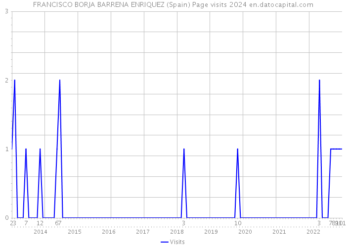 FRANCISCO BORJA BARRENA ENRIQUEZ (Spain) Page visits 2024 