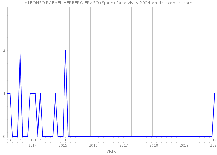ALFONSO RAFAEL HERRERO ERASO (Spain) Page visits 2024 