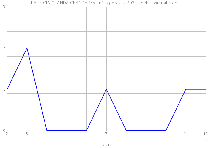 PATRICIA GRANDA GRANDA (Spain) Page visits 2024 