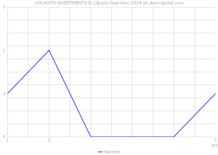 VOLANTIS INVESTMENTS SL (Spain) Searches 2024 