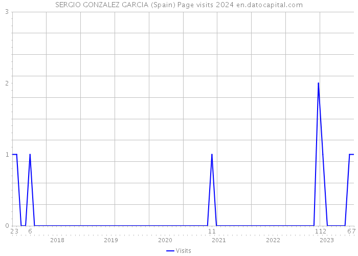SERGIO GONZALEZ GARCIA (Spain) Page visits 2024 