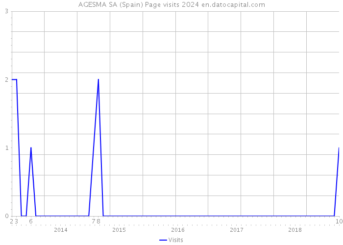 AGESMA SA (Spain) Page visits 2024 
