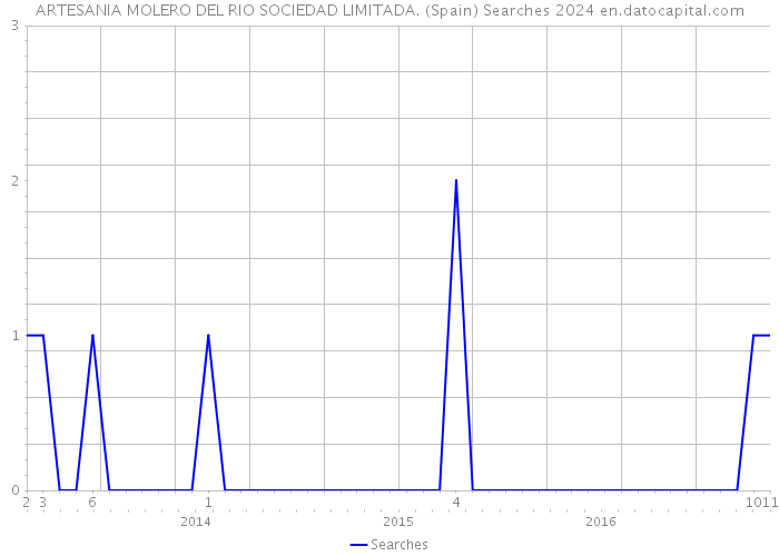 ARTESANIA MOLERO DEL RIO SOCIEDAD LIMITADA. (Spain) Searches 2024 