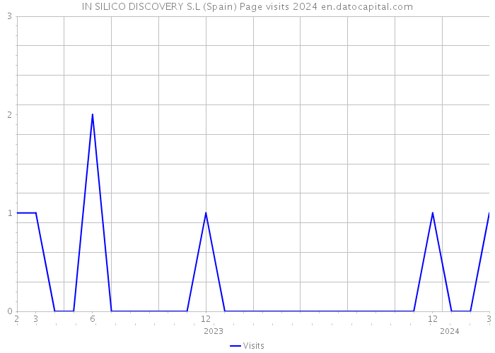 IN SILICO DISCOVERY S.L (Spain) Page visits 2024 