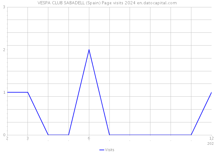 VESPA CLUB SABADELL (Spain) Page visits 2024 