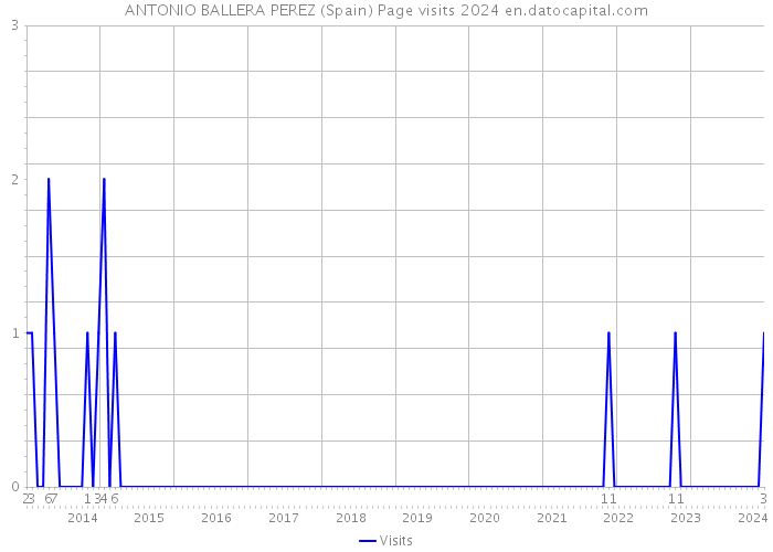 ANTONIO BALLERA PEREZ (Spain) Page visits 2024 