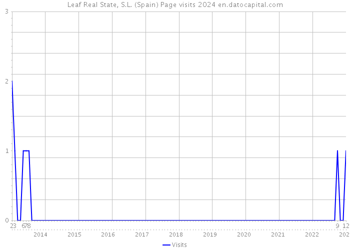 Leaf Real State, S.L. (Spain) Page visits 2024 