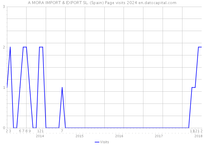 A MORA IMPORT & EXPORT SL. (Spain) Page visits 2024 