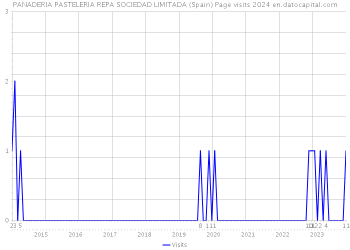 PANADERIA PASTELERIA REPA SOCIEDAD LIMITADA (Spain) Page visits 2024 
