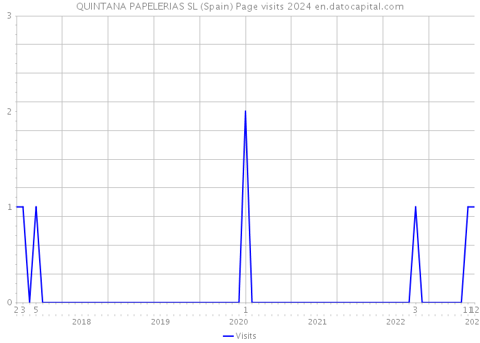 QUINTANA PAPELERIAS SL (Spain) Page visits 2024 