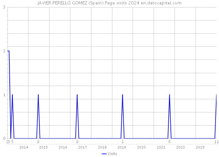 JAVIER PERELLO GOMEZ (Spain) Page visits 2024 
