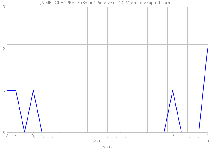 JAIME LOPEZ PRATS (Spain) Page visits 2024 