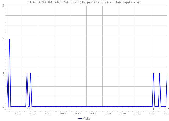 CUALLADO BALEARES SA (Spain) Page visits 2024 