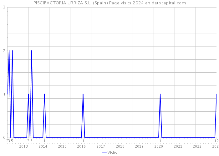 PISCIFACTORIA URRIZA S.L. (Spain) Page visits 2024 