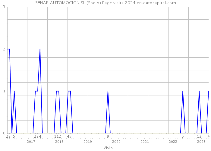 SENAR AUTOMOCION SL (Spain) Page visits 2024 