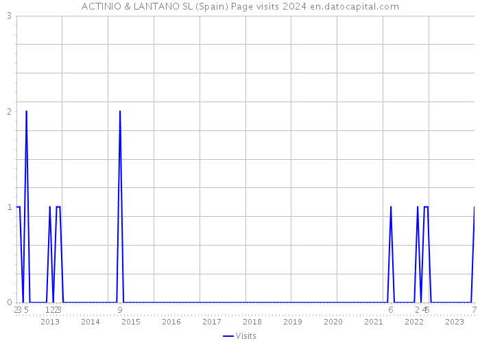 ACTINIO & LANTANO SL (Spain) Page visits 2024 