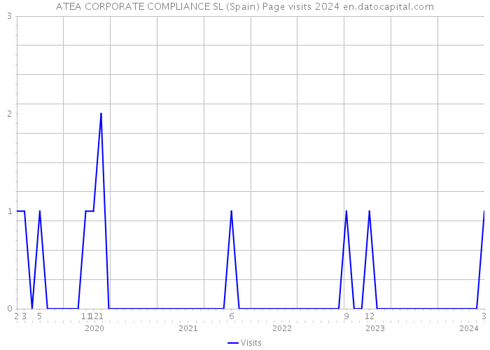 ATEA CORPORATE COMPLIANCE SL (Spain) Page visits 2024 