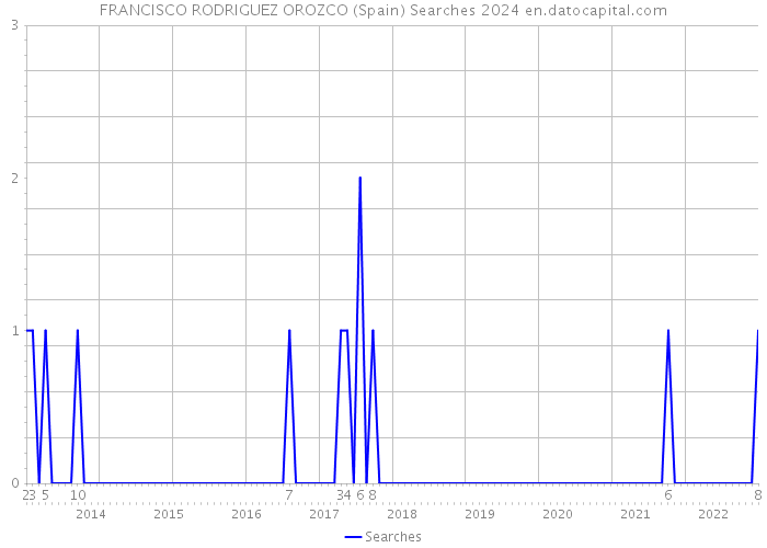 FRANCISCO RODRIGUEZ OROZCO (Spain) Searches 2024 