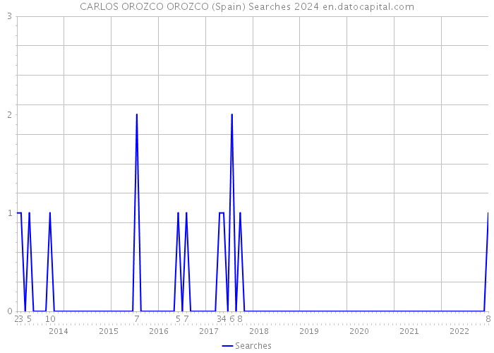 CARLOS OROZCO OROZCO (Spain) Searches 2024 