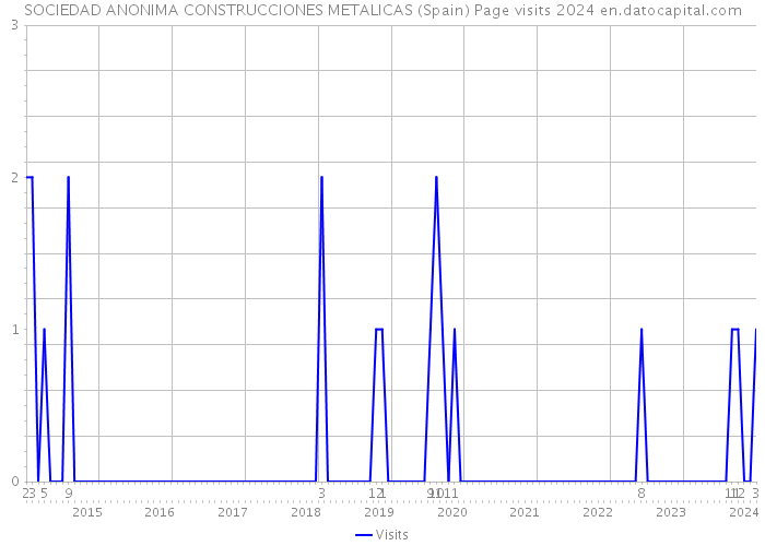 SOCIEDAD ANONIMA CONSTRUCCIONES METALICAS (Spain) Page visits 2024 