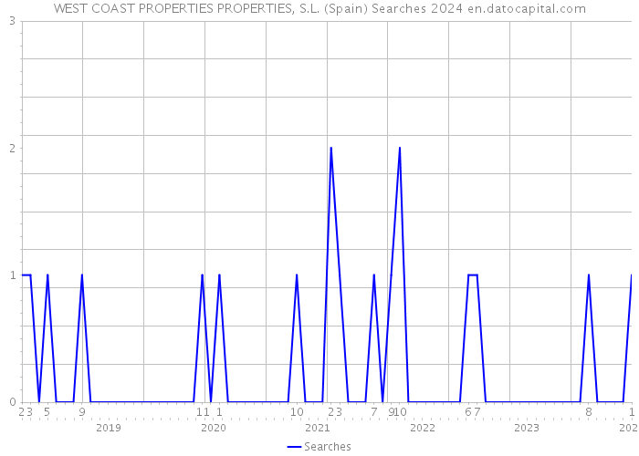 WEST COAST PROPERTIES PROPERTIES, S.L. (Spain) Searches 2024 