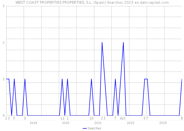 WEST COAST PROPERTIES PROPERTIES, S.L. (Spain) Searches 2023 