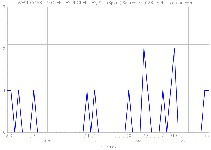 WEST COAST PROPERTIES PROPERTIES, S.L. (Spain) Searches 2023 