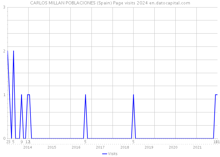 CARLOS MILLAN POBLACIONES (Spain) Page visits 2024 