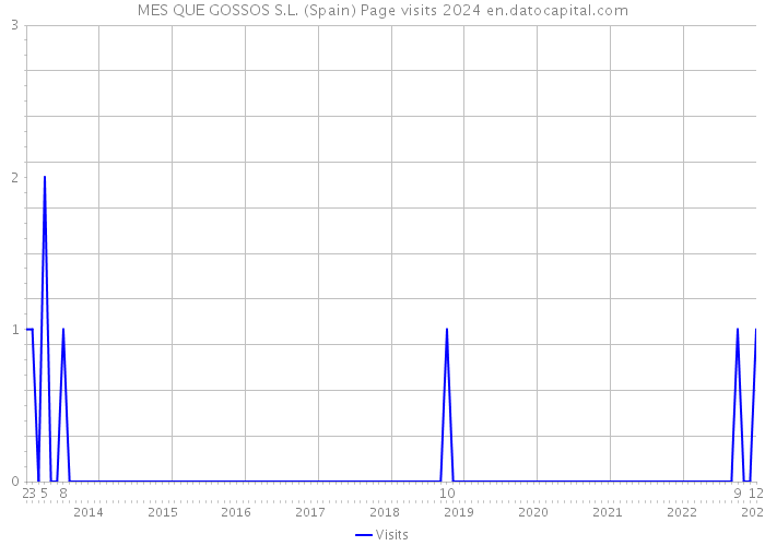 MES QUE GOSSOS S.L. (Spain) Page visits 2024 