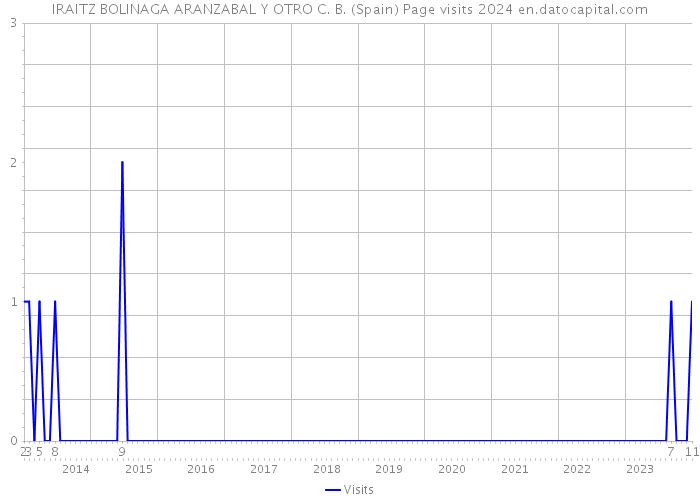 IRAITZ BOLINAGA ARANZABAL Y OTRO C. B. (Spain) Page visits 2024 