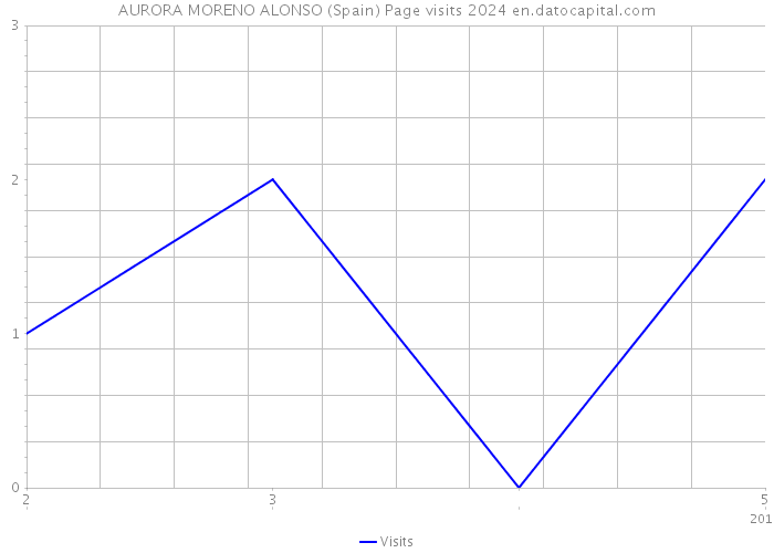 AURORA MORENO ALONSO (Spain) Page visits 2024 