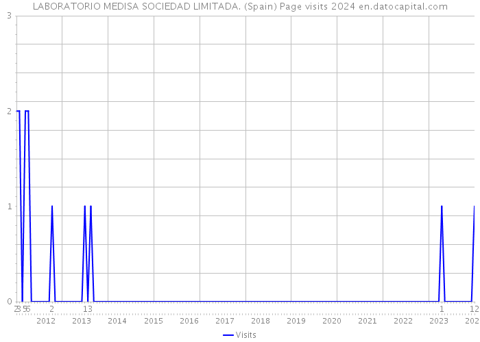 LABORATORIO MEDISA SOCIEDAD LIMITADA. (Spain) Page visits 2024 