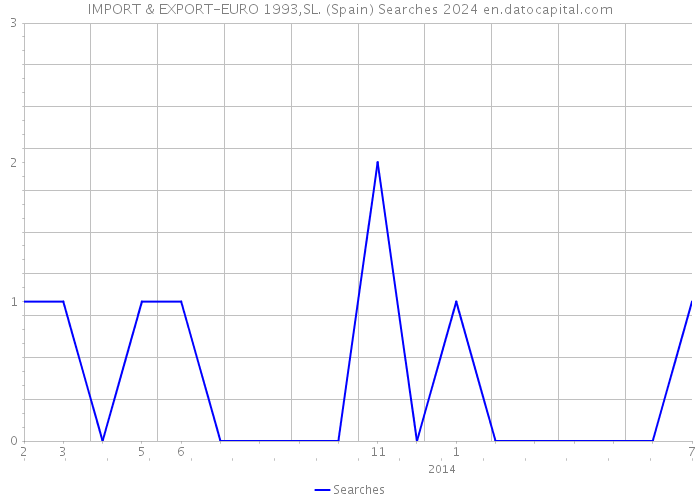 IMPORT & EXPORT-EURO 1993,SL. (Spain) Searches 2024 
