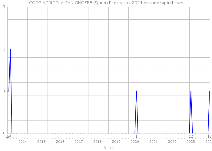 COOP AGRICOLA SAN ONOFRE (Spain) Page visits 2024 