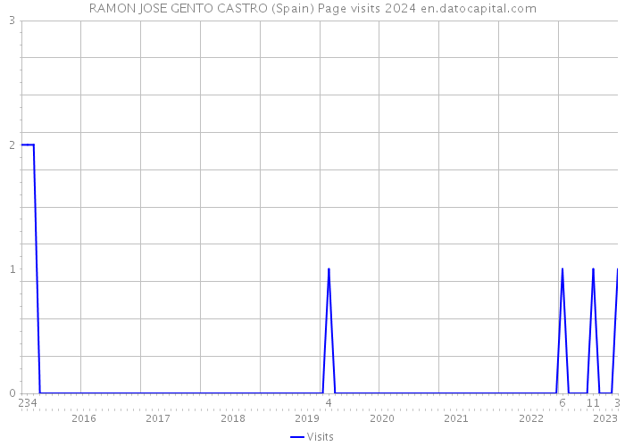 RAMON JOSE GENTO CASTRO (Spain) Page visits 2024 