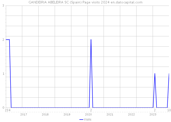 GANDEIRIA ABELEIRA SC (Spain) Page visits 2024 