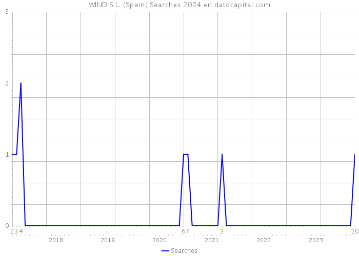 WIND S.L. (Spain) Searches 2024 