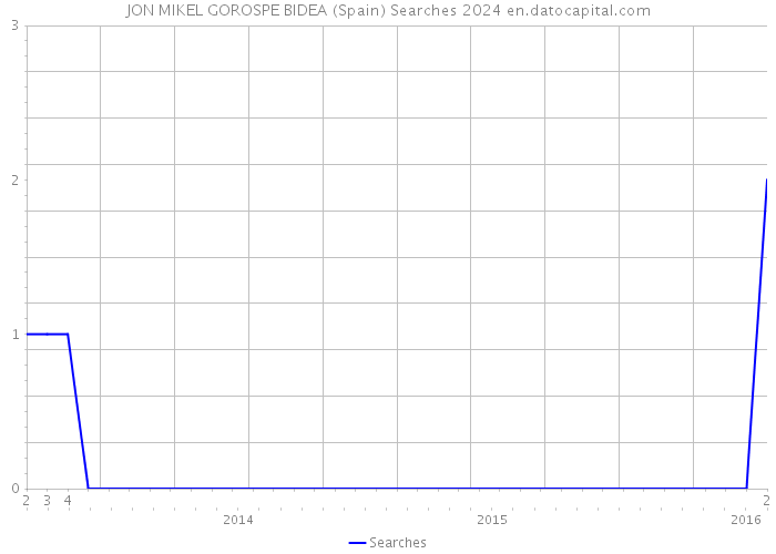 JON MIKEL GOROSPE BIDEA (Spain) Searches 2024 