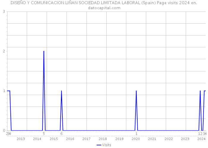 DISEÑO Y COMUNICACION LIÑAN SOCIEDAD LIMITADA LABORAL (Spain) Page visits 2024 