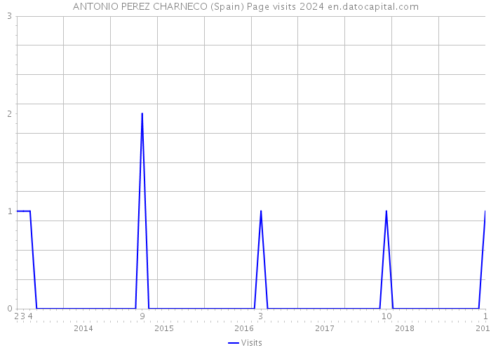 ANTONIO PEREZ CHARNECO (Spain) Page visits 2024 